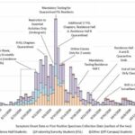 Image of the epidemic curve of COVID-19 cases among UW–Madison students and employees between Aug. 1 and Oct. 31, 2020. The figure, from a study led by the CDC, describes the interventions undertaken by campus and Public Health Madison and Dane County in light of a rapid increase in cases at the start of the fall semester. The study shows the interventions, such as quarantine, likely helped contain the outbreak. Between Aug 25 and Oct 31, residence halls A and B accounted for 68.5% of all residence hall cases but only 34.4% of all students living in residence halls. IMAGE COURTESY OF CENTERS FOR DISEASE CONTROL AND PREVENTION STUDY