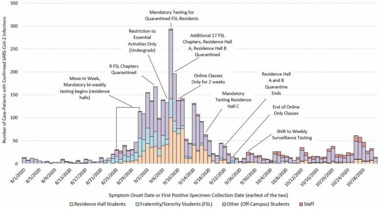 Image of the epidemic curve of COVID-19 cases among UW–Madison students and employees between Aug. 1 and Oct. 31, 2020. The figure, from a study led by the CDC, describes the interventions undertaken by campus and Public Health Madison and Dane County in light of a rapid increase in cases at the start of the fall semester. The study shows the interventions, such as quarantine, likely helped contain the outbreak. Between Aug 25 and Oct 31, residence halls A and B accounted for 68.5% of all residence hall cases but only 34.4% of all students living in residence halls. IMAGE COURTESY OF CENTERS FOR DISEASE CONTROL AND PREVENTION STUDY