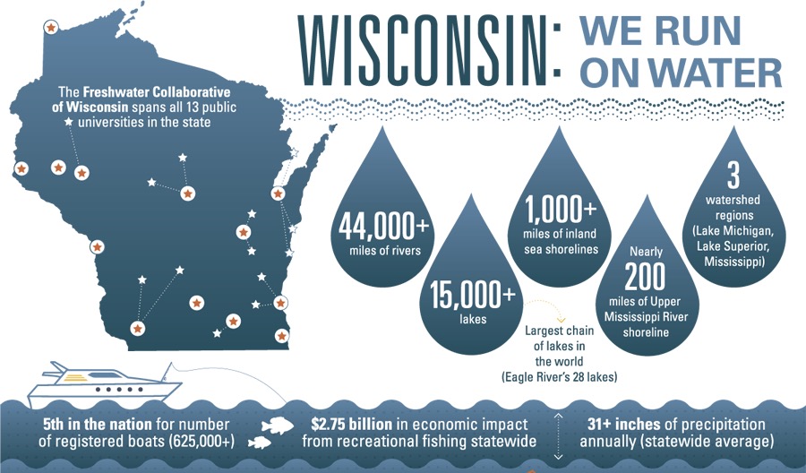 Image of infographic: An infographic created by the Freshwater Collaborative of Wisconsin underscores the importance of water to the state. Photo Courtesy: Freshwater Collaborative of Wisconsin