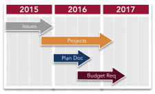 Planning Cycle Gantt Chart