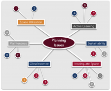 Planning Issues Mind Map