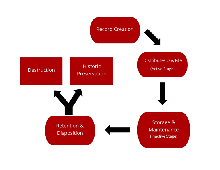 Flow chart of Lifecyle of Records Management