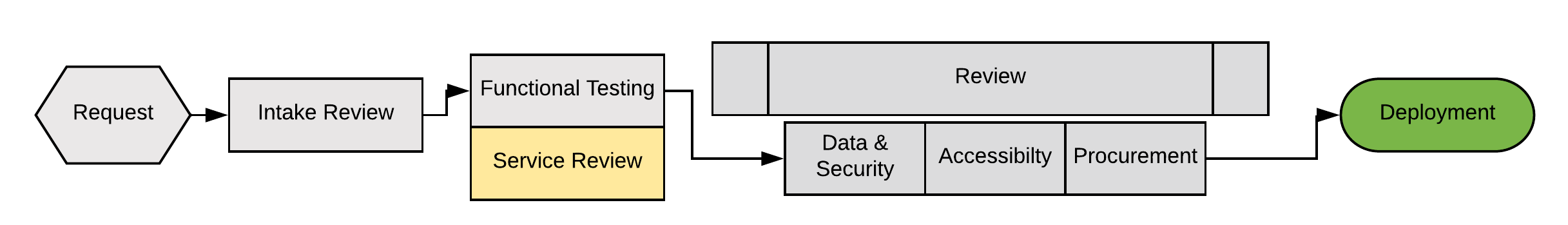 graphic depicting the new tool request process