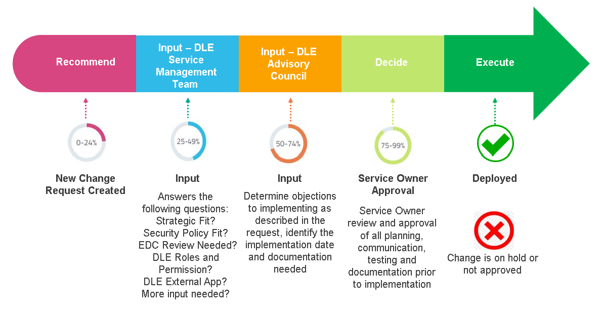 Multicolor arrow describing the Change Management process: Recommend, Input - DLE Service Management Team, Input - DLE Advisory Council, Decide, Execute