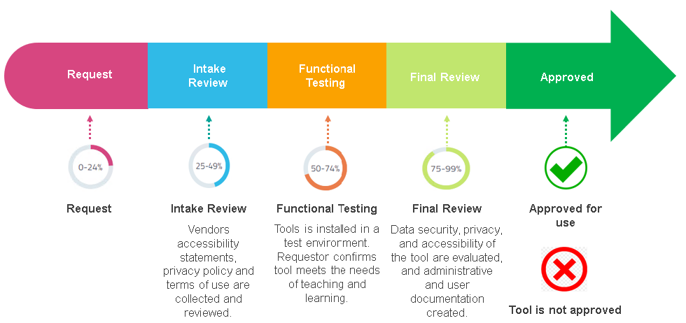 Approval Process Chart