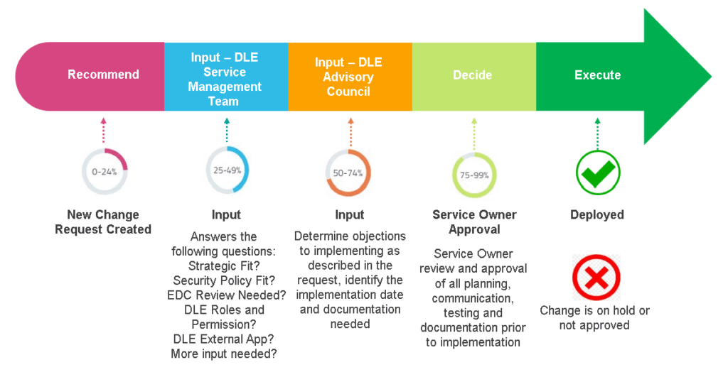 Programme Change Request Process Change Request | Digital Learning Environment (DLE)