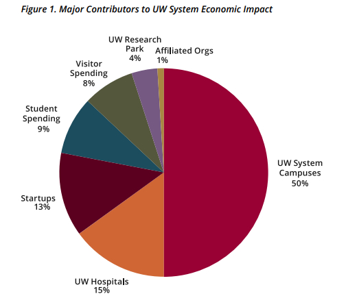Image of Figure 1. Major Contributors to UW System Economic Impact: UW System Campuses 50%, UW Hospitals 15%, Startups 13%, Student Spending 9%, Visitor Spending 8%, UW Research Park 4%, Affiliated Organizations 1%