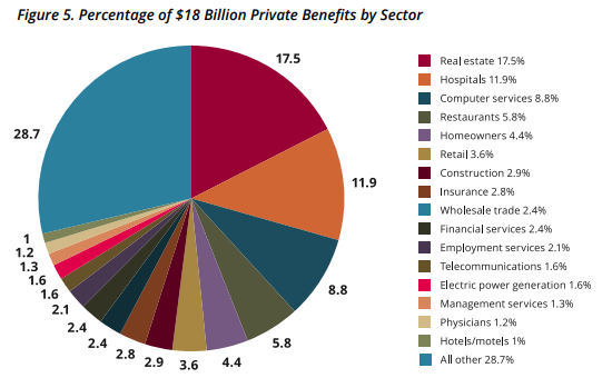 Image of Figure 5. Percentage of $18 Billion Private Benefits by Sector: Real estate 17.5%, Hospitals 11.9%, Computer services 8.8%, Restaurants 5.8%, Homeowners 4.4%, Retail 3.6%, Construction 2.9%, Insurance 2.8%, Wholesale trade 2.4%, Financial services 2.4%, Employment services 2.1%, Telecommunications 1.6%, Electric power generation 1.6%, Management services 1.3%, Physicians 1.2%, Hotels/motels 1%, All other 28.7%