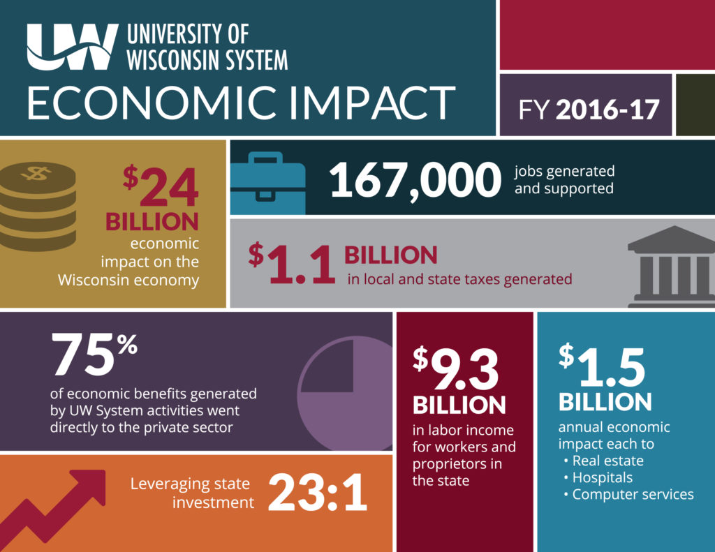 Economic Impact Study Economic Development