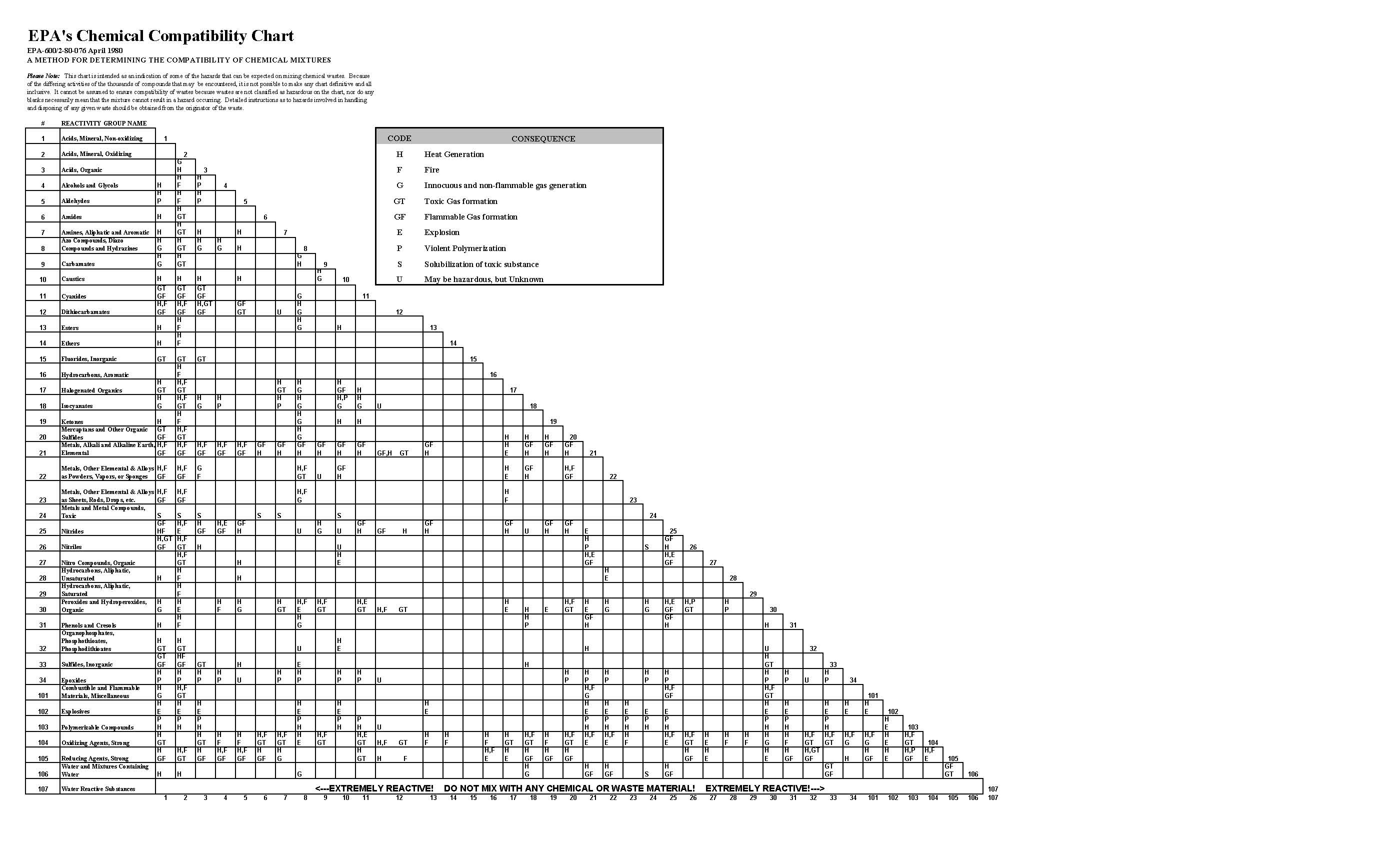 Dangerous Goods And Combustible Liquids Storage Compatibility Chart