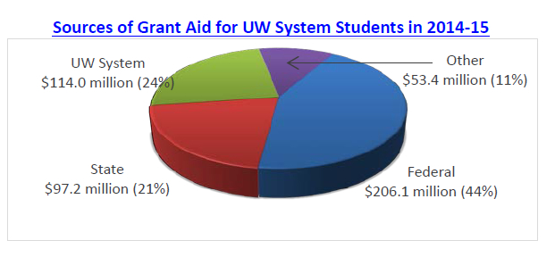 sources-of-grant-aid-for-uw-system-students_2014-15