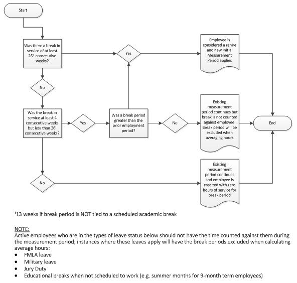 Aca Measurement Period Chart