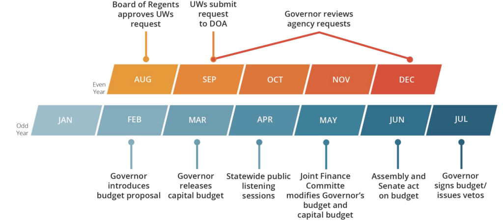 Timeline showing key milestones in Wisconsin's biennial state budget process from August through July