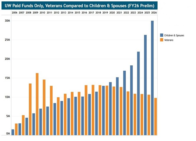Bar chart comparing UW-paid funds for veterans compared to children and spouses for FY26. Veteran funding peaks around $16 million in 2009 and gradually declines to about $10 million by 2026, while children and spouses funding steadily rises, surpasses veterans, and reaches approximately $30 million by 2026.