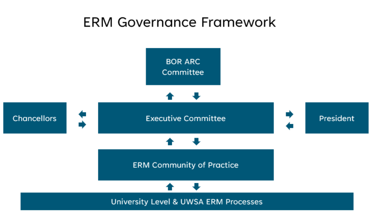 An org chart of the ERM Governance Framework