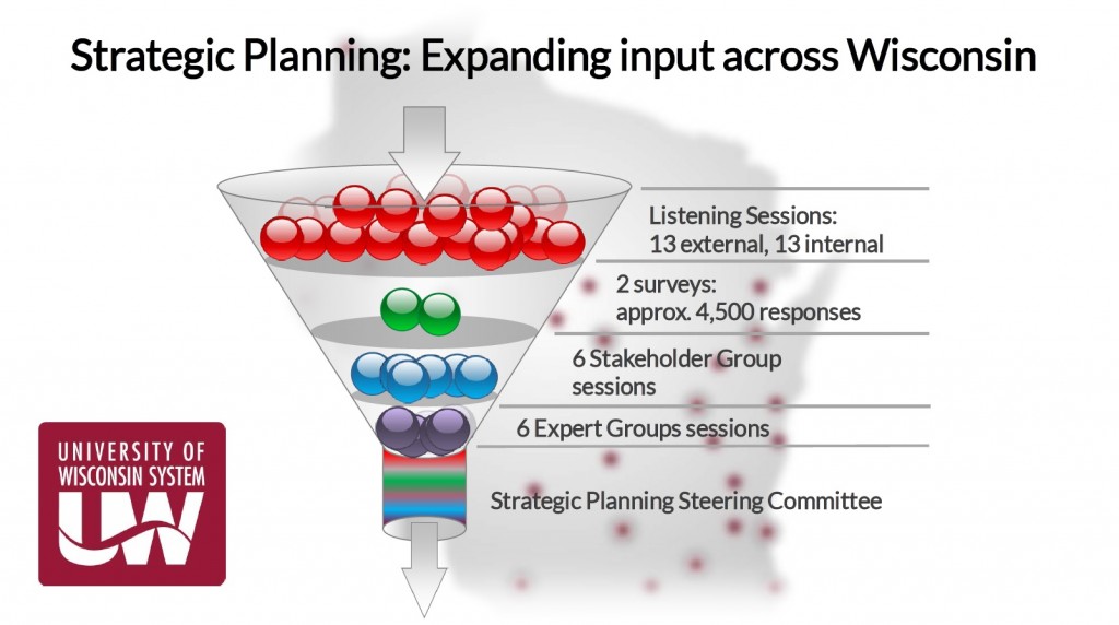 Strat Planning funnel
