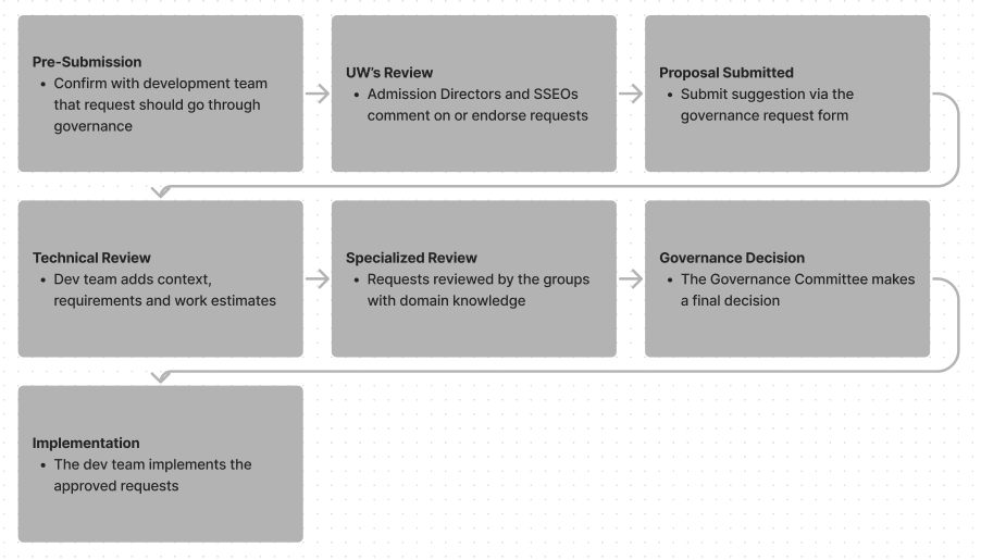 EApp Governance Process