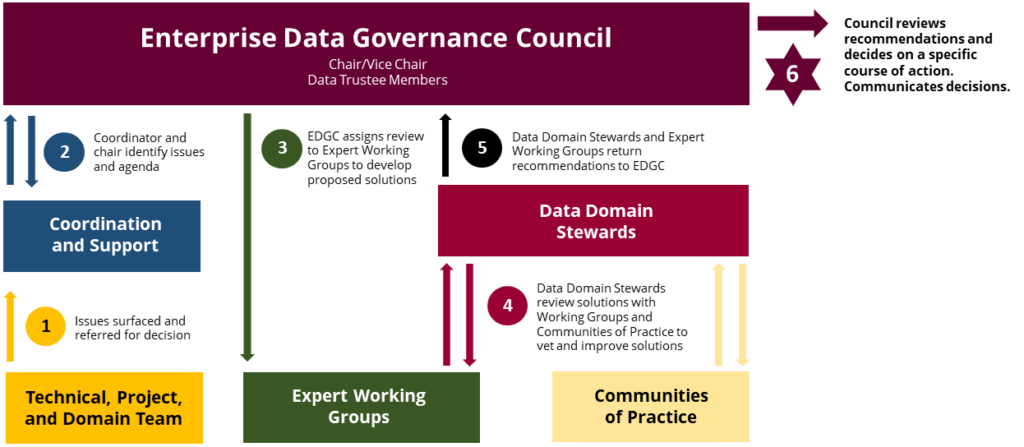 Enterprise Data Governance Council Workflow
