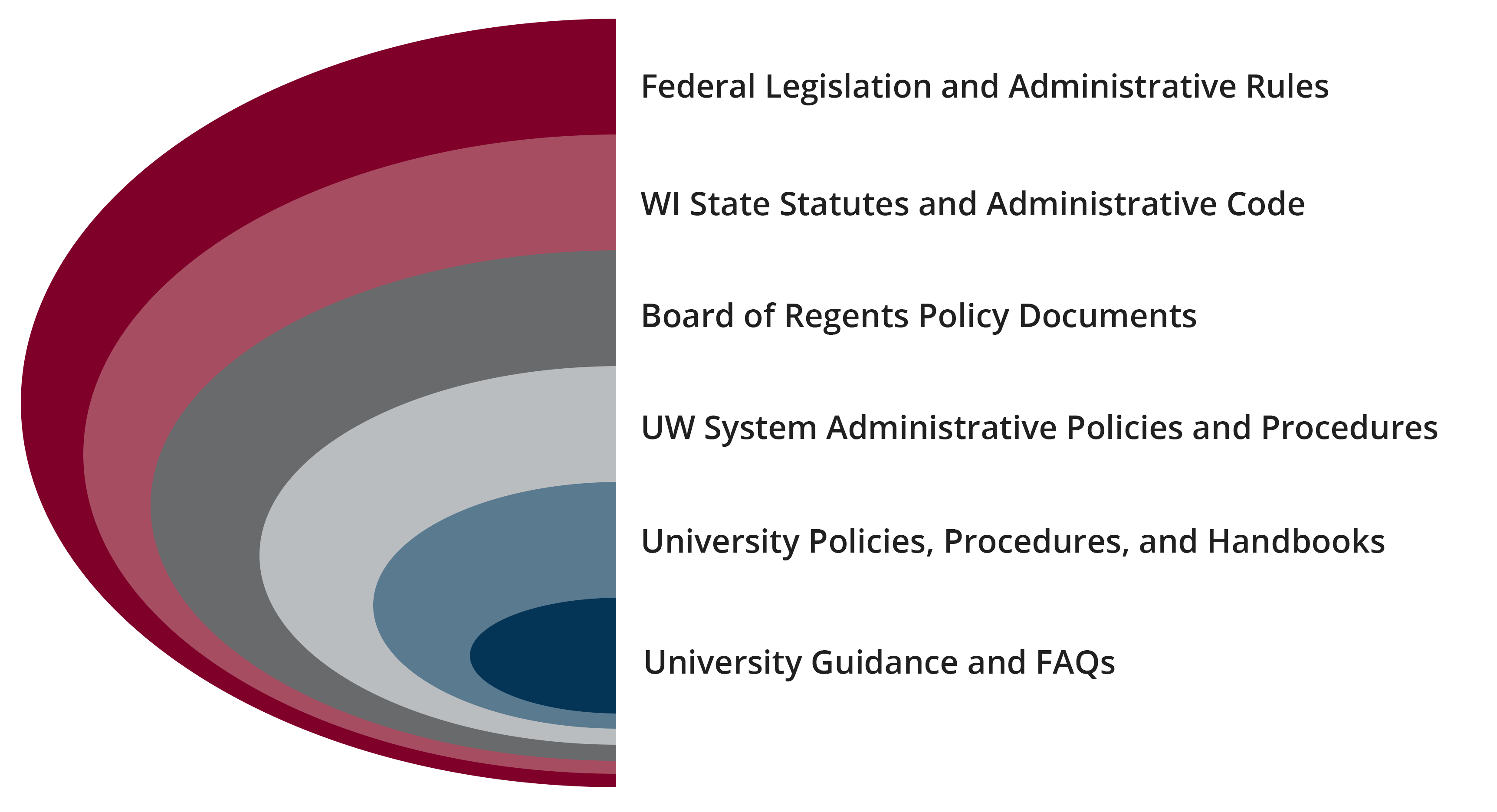 general uw system policy framework to demonstrate the different levels of policy that impact the system