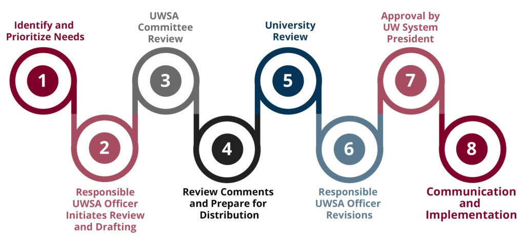 the 8 steps of the uw system administrative policy development process