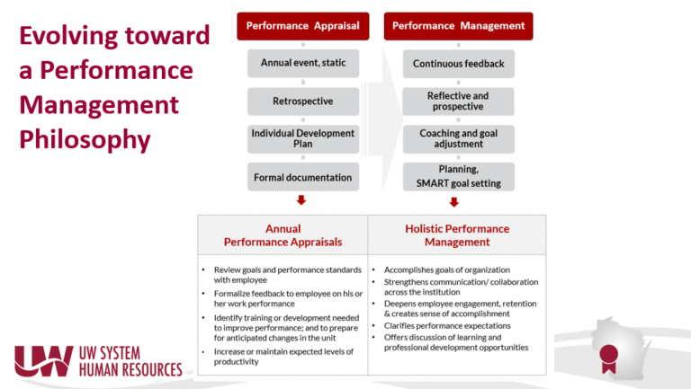 Performance Management Philosophy Infographic