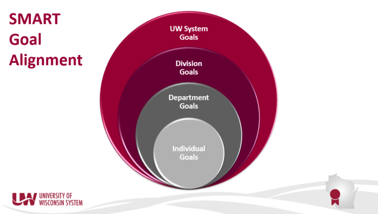SMART Goal Alignment Infographic