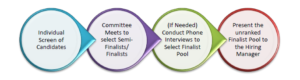 Screening Process infographic
