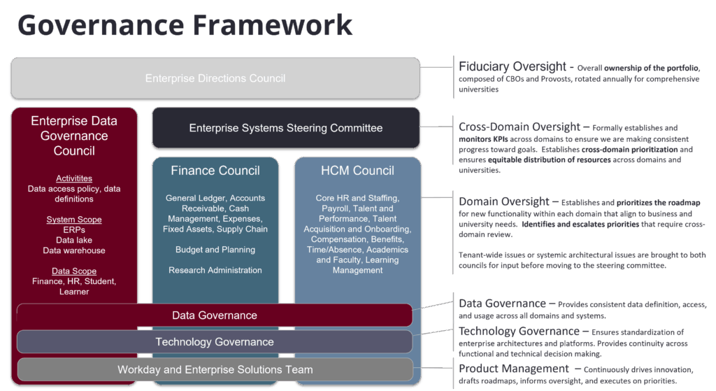 Short: An overview of the Governance Framework for Workday and other enterprise systems. 

Long: The Enterprise Directions Council provides fiduciary oversight, while the Enterprise Systems Steering Committee offers cross-domain oversight. The three council teams, Enterprise Data Governance, Finance, and HCM, establish domain oversight. The governance teams — Data Governance, Technology Governance, and Workday and Enterprise Solutions Team (WEST) — ensure consistency and accuracy in each of their areas of focus. 
