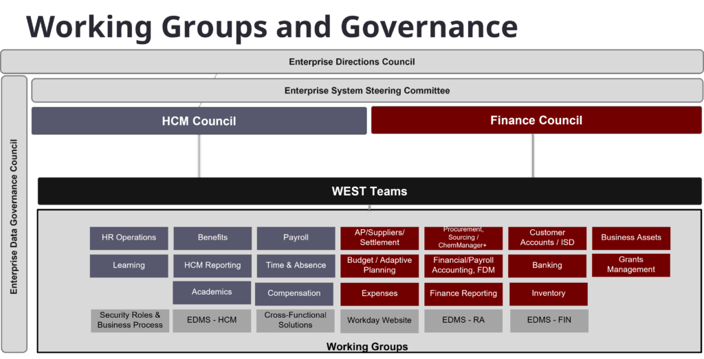 Short: A display of the governance working group hierarchy.  

Long: A breakdown of the governance working groups. WEST HCM teams include HR Operations, Benefits, Payroll, Learning, HCM Reporting, Time and Absence, Academics, and Compensation. WEST Finance teams include: AP/Suppliers/Settlement, Procurement/Sourcing/ChemManager+, Customer Accounts/ISD, Business Assets, Budget/Adaptive Planning, Financial/Payroll Accounting/FDM, Banking, Grants Management, Expenses, Finance Reporting, and Inventory. The groups will reflect efforts in Security Roles and Business Processes, EDMS – HCM, Cross-functional Solutions, Workday Website, EDMS – RA, and EDMS – FIN. 